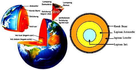 Pengertian dan Lapisan Litosfer | Alam Sekitar Kita