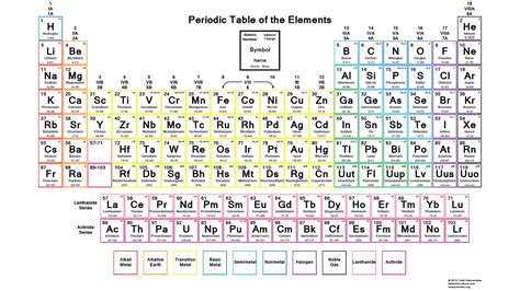 Periodic Table Of Elements Ions