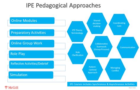 Pedagogical approaches of IPE Curriculum | Office of Interprofessional ...