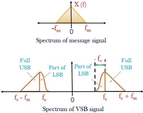 What is Vestigial Sideband (VSB) modulation? definition, generation ...