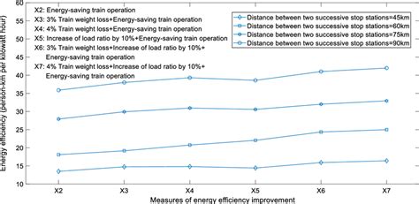 The operational energy efficiency of high-speed train under different ...