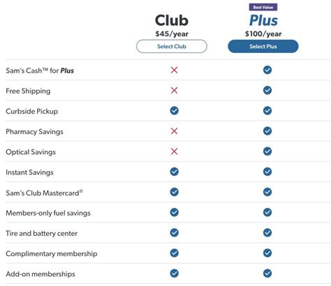 What Is Sam’s Club Plus Membership? - AisleofShame.com