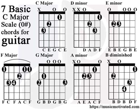 C Major & A minor scale charts for Guitar and Bass 🎸