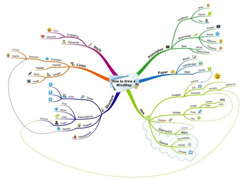 How do I create a Mind Map and what is the best Mind Mapping software ...