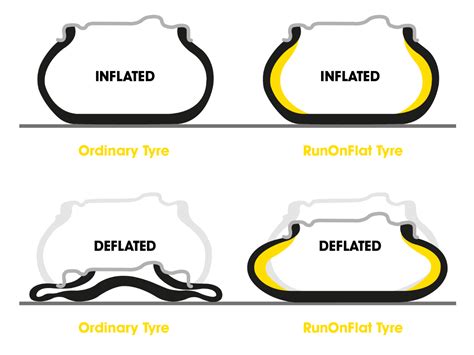 How Do Run Flat Tyres Work? - Run on Flat Technology | Dunlop UK