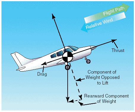 AVIATION TECHNOLOGY: Aerodynamics in flight