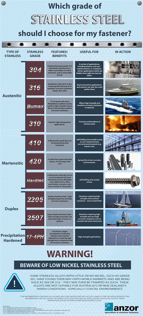 Which Grade of #StainlessSteel Should I Choose for my Fastener? # ...