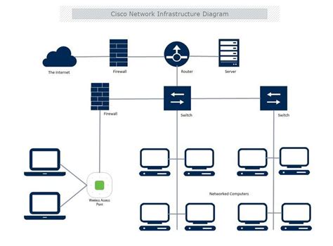 Cisco Network Infrastructure Diagram Template