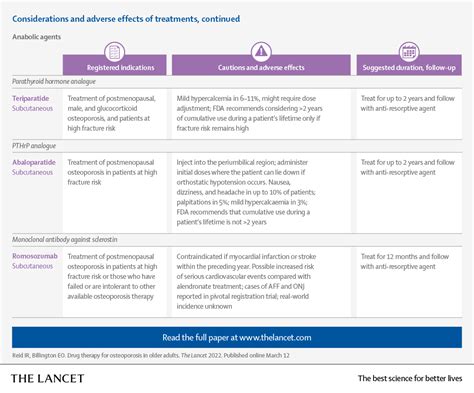 Osteoporosis Treatment Guidelines