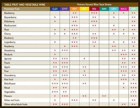 Wine Yeast Chart | The Brew House - your local home brew store | Wine ...