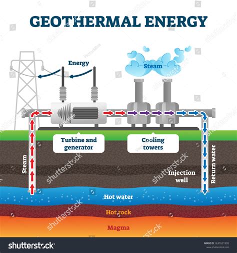 Geothermal Energy Power Plants