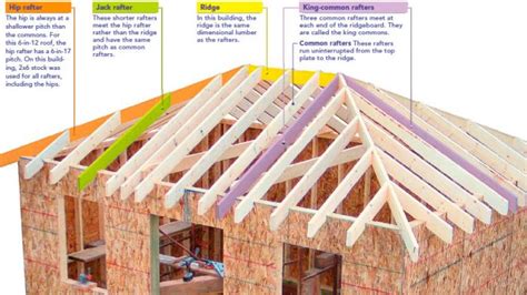 Hip-Roof Framing Made Easier - Fine Homebuilding