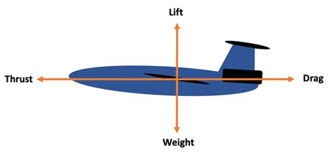 Lift | SKYbrary Aviation Safety