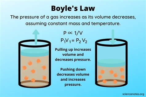 Boyle's Law - Definition, Formula, Example