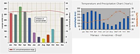 CLIMATE - TROPICAL RAINFOREST