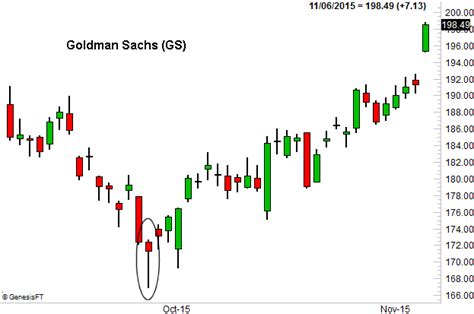 Japanese Candlestick Charts - Hammer & Dragonfly Doji Patterns