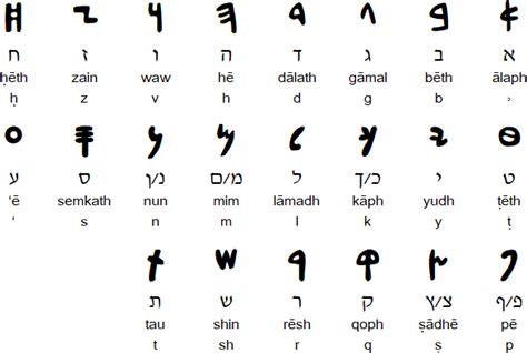 Aramaic language and alphabet