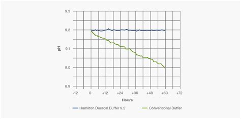 pH Calibration | Process Analytics | Hamilton Company