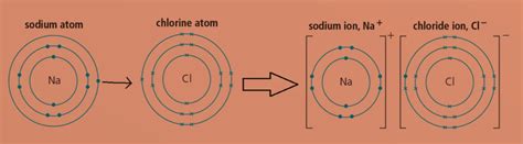 ions-and-ionic-bonds