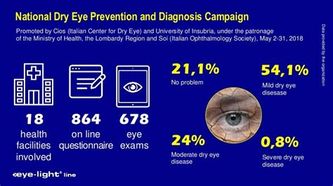 National Dry Eye Prevention and Diagnosis Campaign