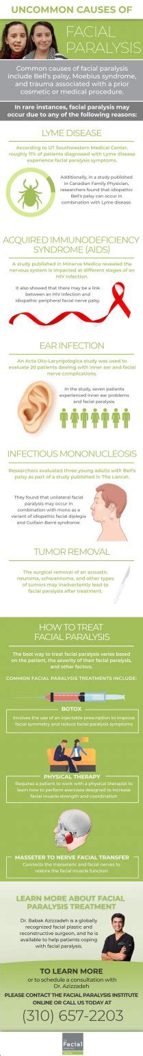 Uncommon Causes of Facial Paralysis - Infographic | FPI