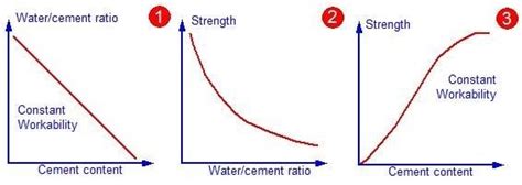 Factors Affecting Strength of Concrete