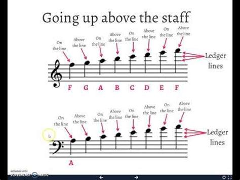 How To Read Bass Clef Ledger Lines | Bass Clef Notes