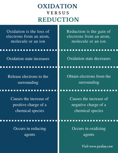 Difference Between Oxidation and Reduction | Definition, Mechanism ...