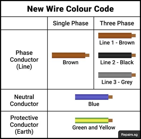 Electrical Wire Colour Code in Singapore (New and Old)