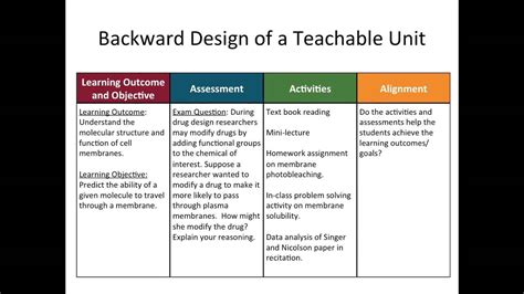 Applying Backward Design in a Cell Biology Course - YouTube