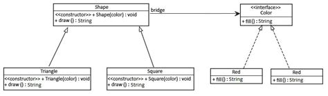 The Bridge Pattern in Java | Baeldung