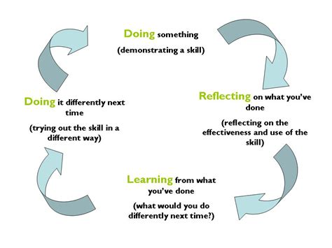 Critical Perspectives Exam - Section A: Kolb's reflective cycle ...