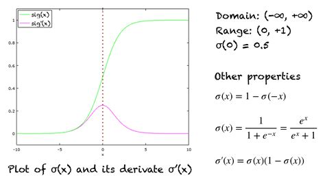 A Gentle Introduction To Sigmoid Function - MachineLearningMastery.com