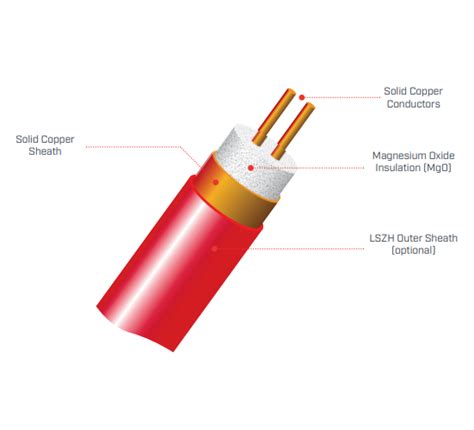 Wrexham Mineral Insulated Cable | MICC Cable | Solas Marine