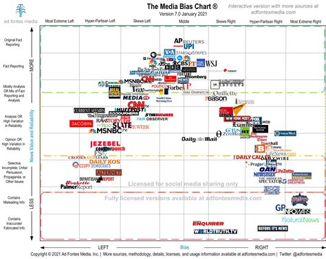 Media Bias Chart Gallery - Public | Ad Fontes Media