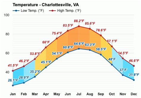 March weather - Spring 2024 - Charlottesville, VA