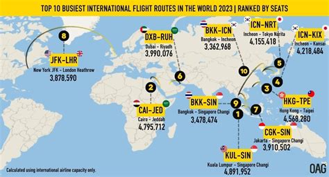 Asia Dominates Top 10 Busiest International Flight Routes in 2023 - ExpatGo