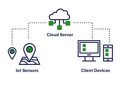 Cloud computing, IoT and Mobile - Compass Informatics