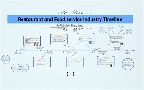 Resturant and Food service Industry Timeline by Rebekah Birschbach on Prezi