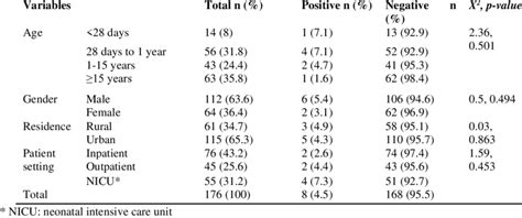 Cross-tabulation of CSF culture results with variables at FHRH from ...