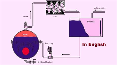 Boiler Feed Water Specifications