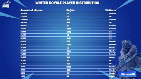 42 Best Images Fortnite Top Player Count : Fortnite Usage And Revenue ...