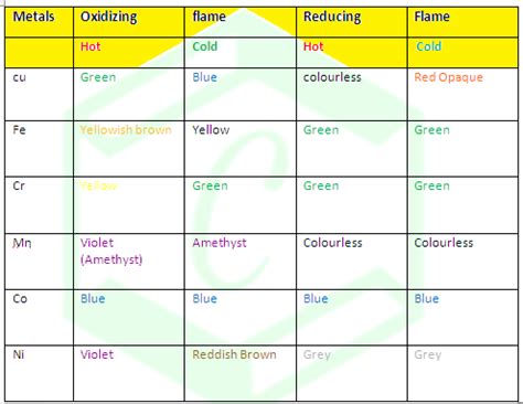 Welcome to Chem Zipper.com......: BORAX BEAD TEST: