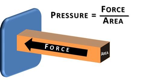 How to Calculate Pressure.