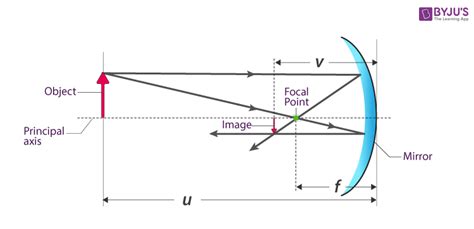 Mirror Equation - Formula, Sign conventions, Explanation, Problem