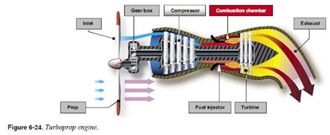 Turboprop - Know To This Aeronautical Airplane Engineering Knowledge