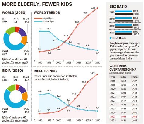 World Population Projections 2019 Report | UPSC - IAS - Digitally learn