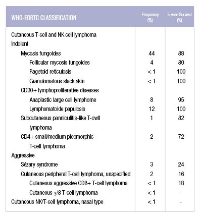 Cutaneous T-Cell Lymphoma CTCL - Part 1 - Next Steps in Dermatology