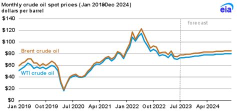 Crude Oil Prices Will Increase Through 2024 As Demand Rises Above ...