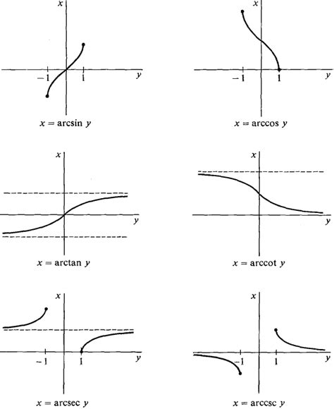 inverse trig graphs - Google Search | Trigonometric functions, Inverse ...